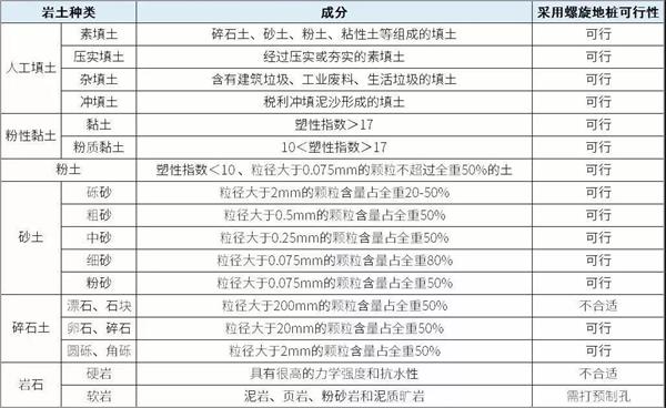 咸阳光伏螺旋地桩产品适用环境